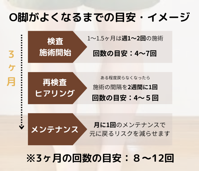 泉大津 松之浜整骨院 O脚施術